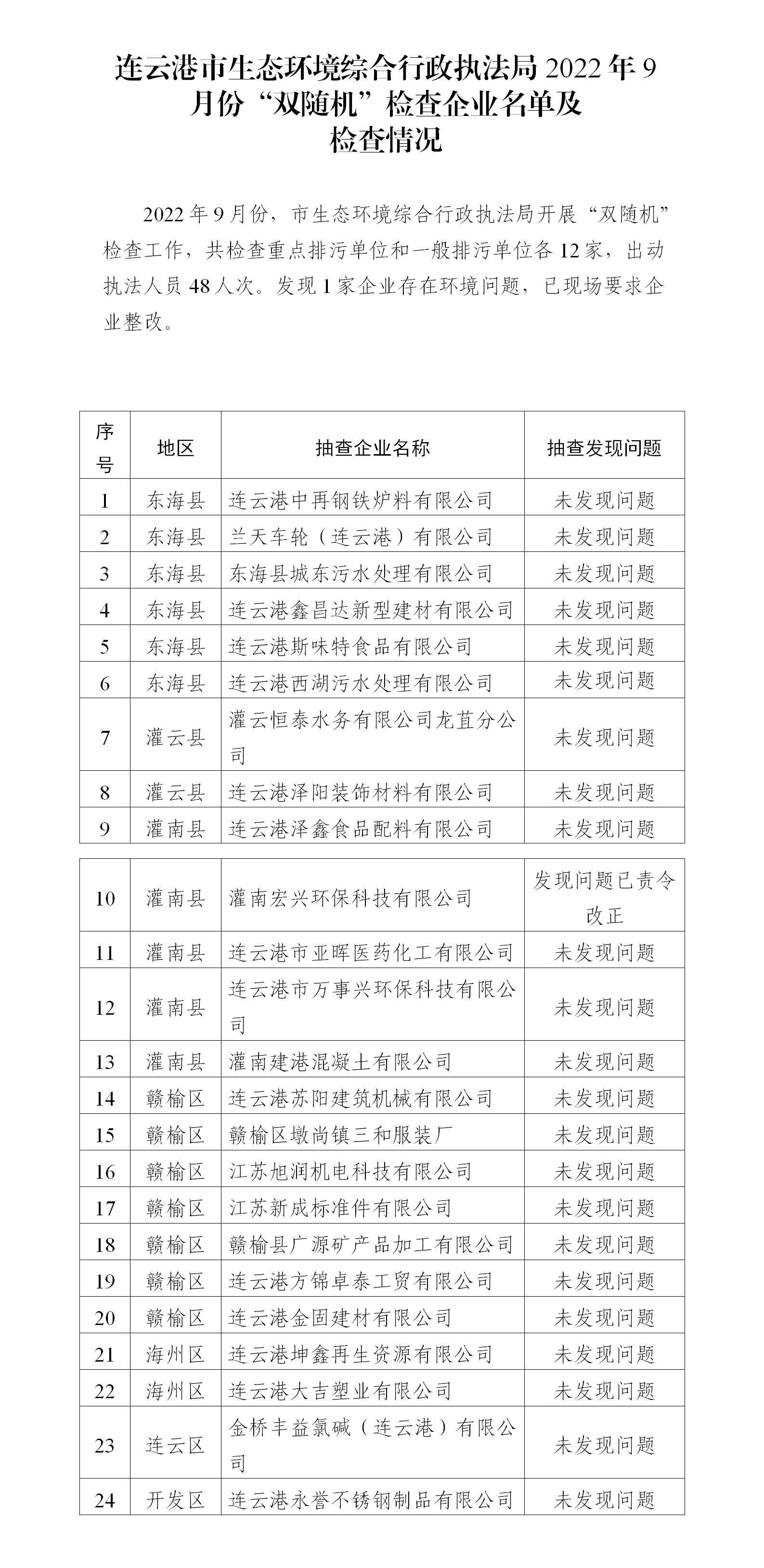 連云港市生態(tài)環(huán)境綜合行政執(zhí)法局2022年9月份“雙隨機(jī)”檢查企業(yè)名單及檢查情況_01.png