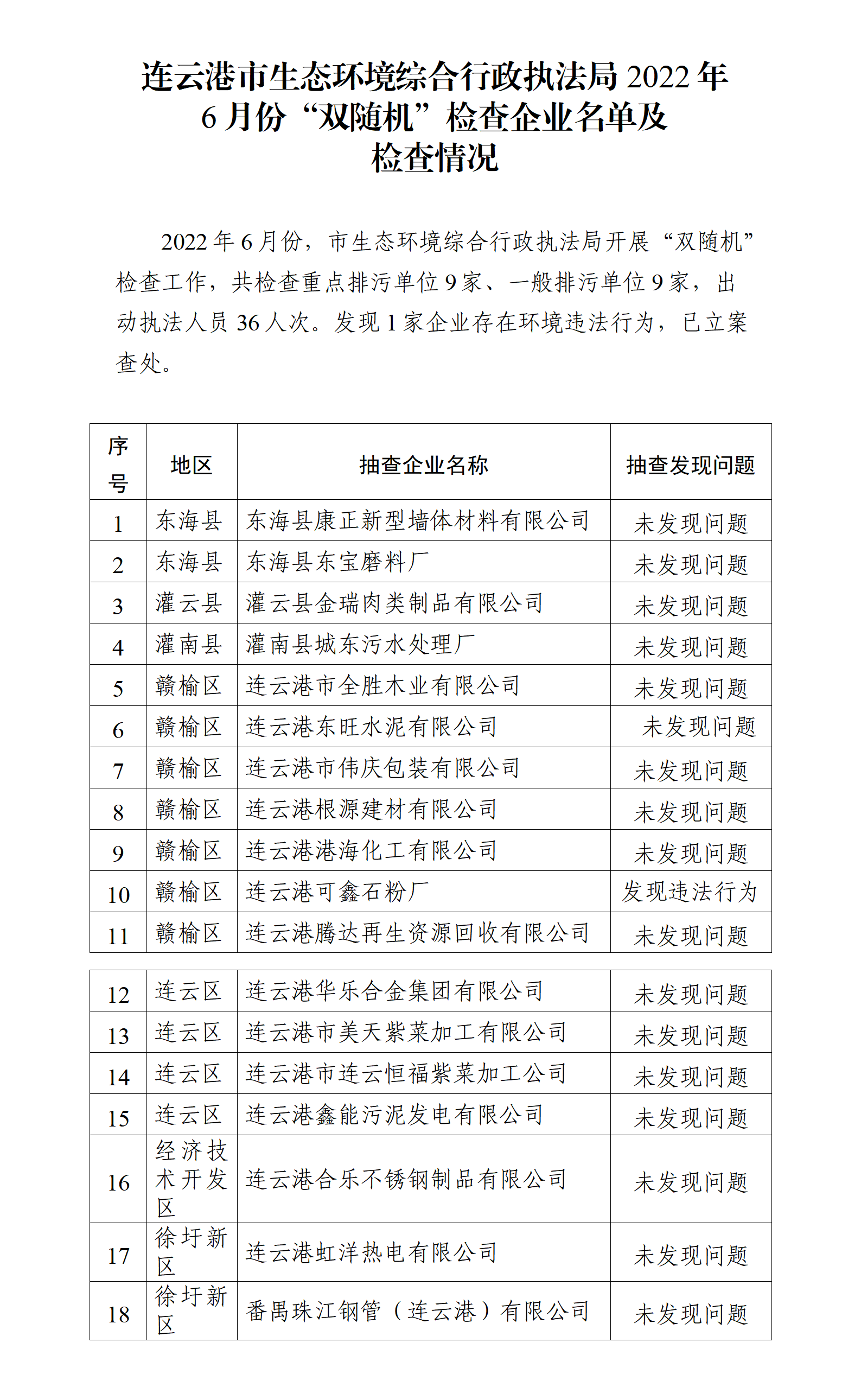 20220727 連云港市生態(tài)環(huán)境綜合行政執(zhí)法局2022年6月份“雙隨機”檢查企業(yè)名單及檢查情況.png