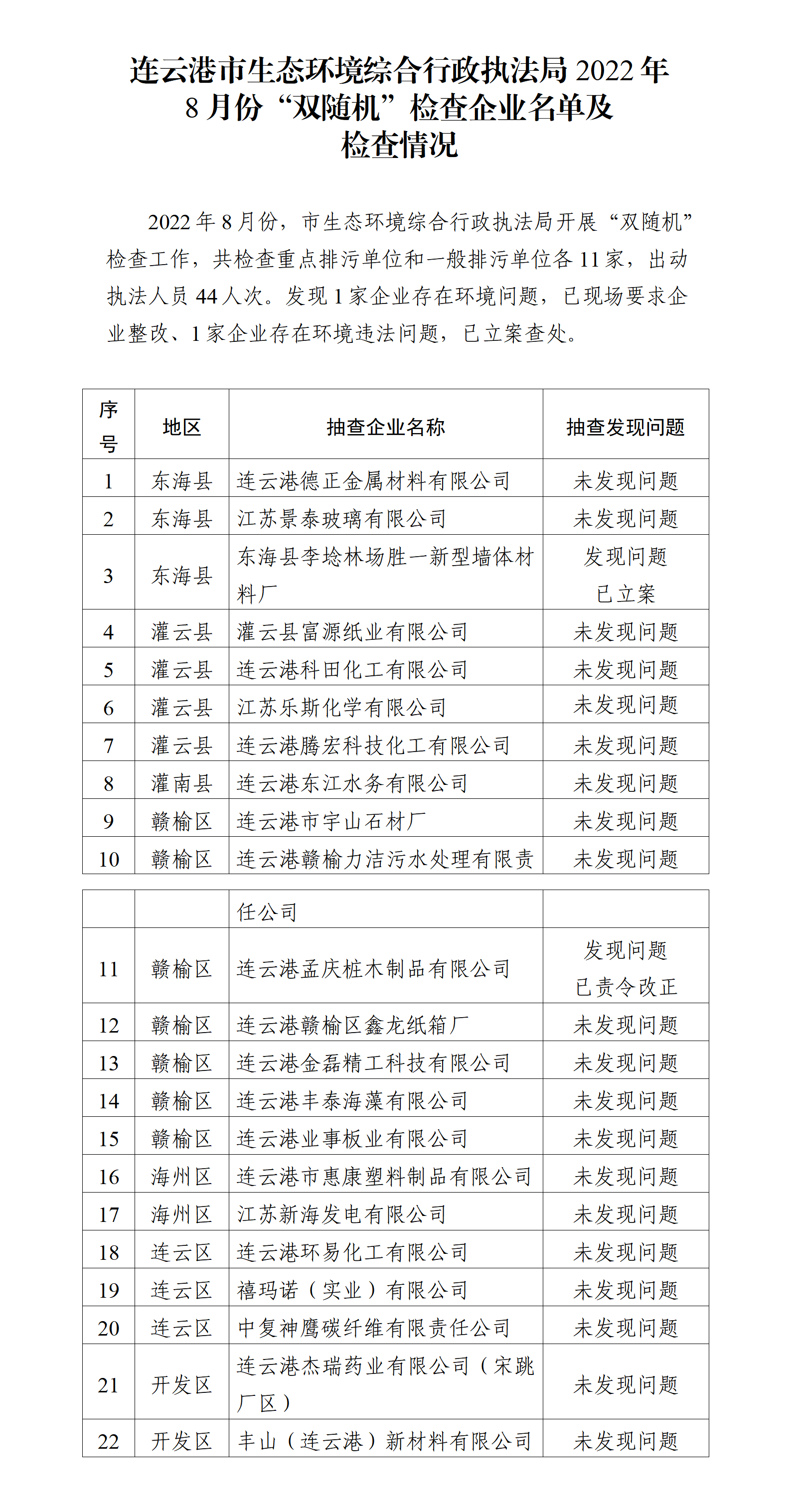 20220913 連云港市生態(tài)環(huán)境綜合行政執(zhí)法局2022年8月份“雙隨機”檢查企業(yè)名單及檢查情況.png