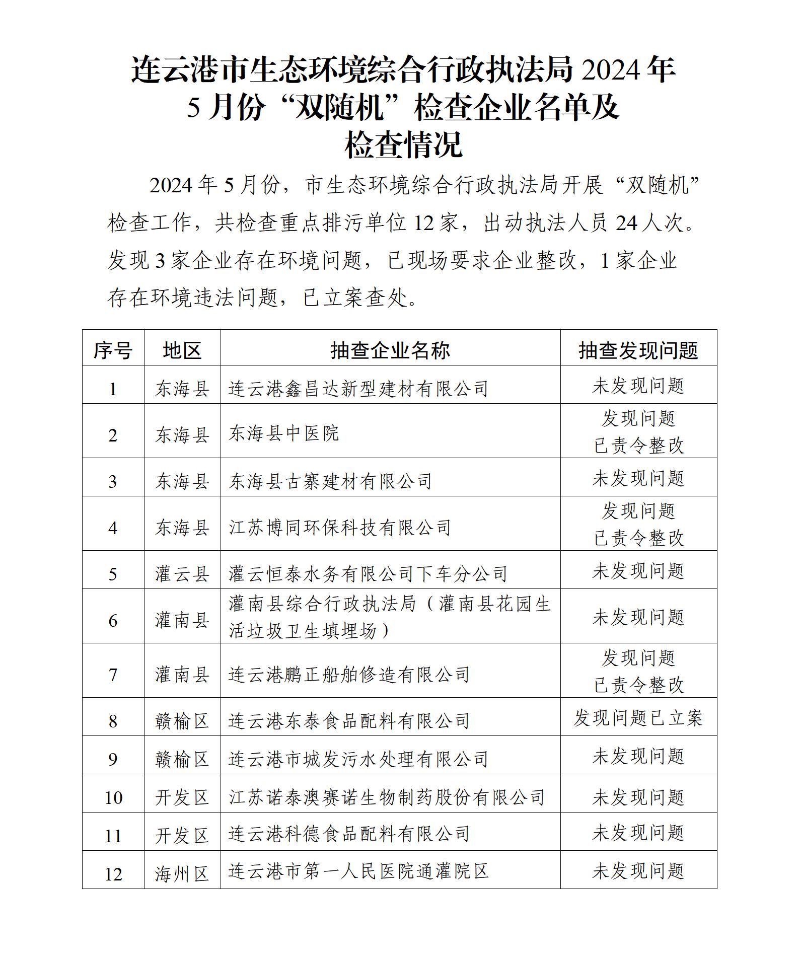 連云港市生態(tài)環(huán)境綜合行政執(zhí)法局2024年5月份“雙隨機(jī)”檢查企業(yè)名單及檢查情況(1)_01.jpg