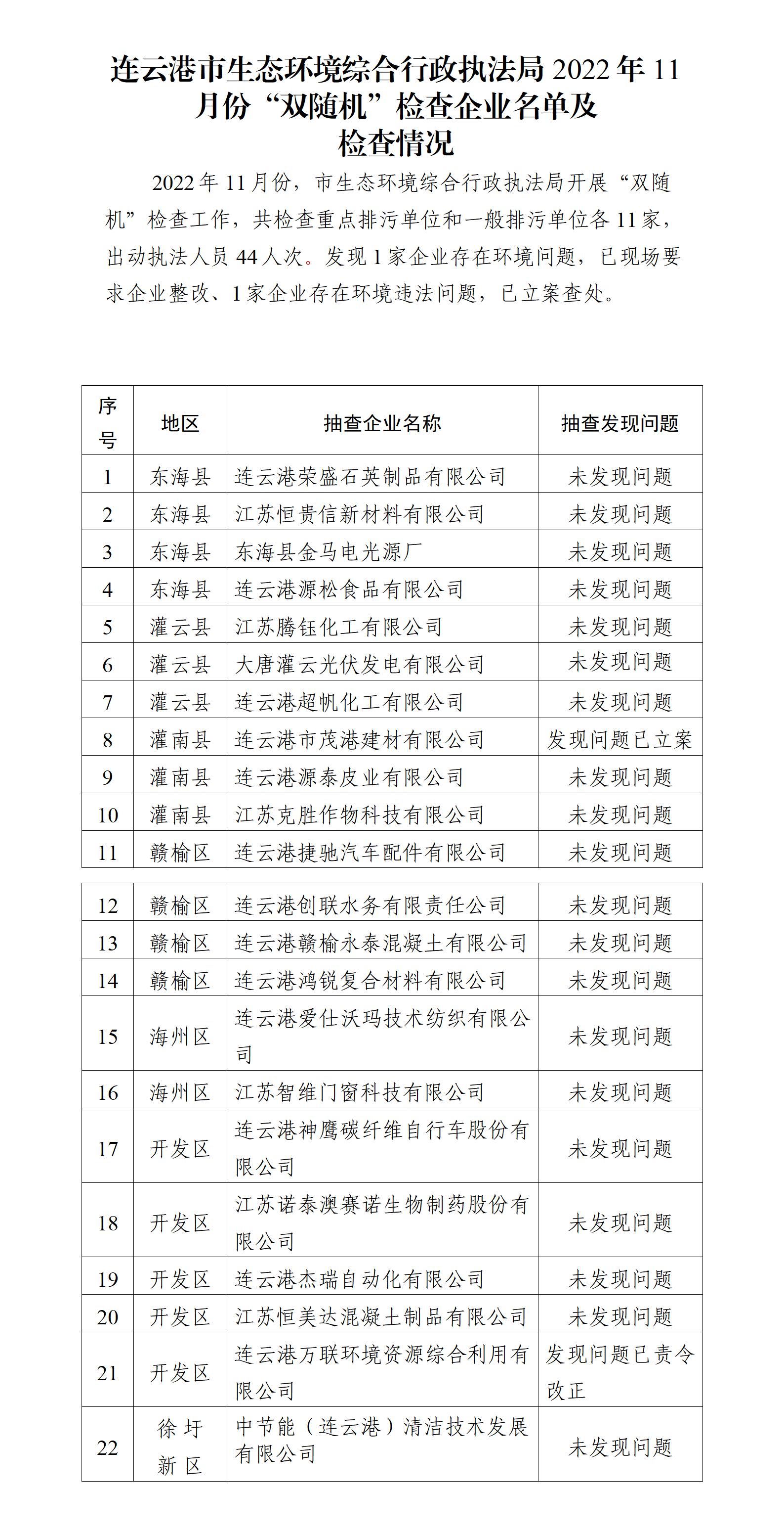 連云港市生態(tài)環(huán)境綜合行政執(zhí)法局2022年11月份“雙隨機”檢查企業(yè)名單及檢查情況.jpg