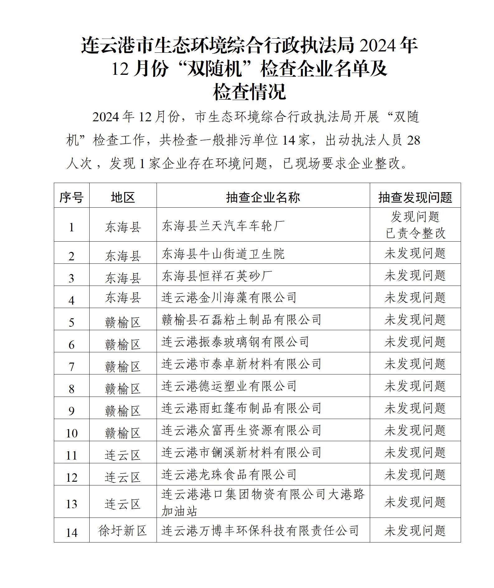 連云港市生態(tài)環(huán)境綜合行政執(zhí)法局2024年12月份“雙隨機”檢查企業(yè)名單及檢查情況_01.jpg