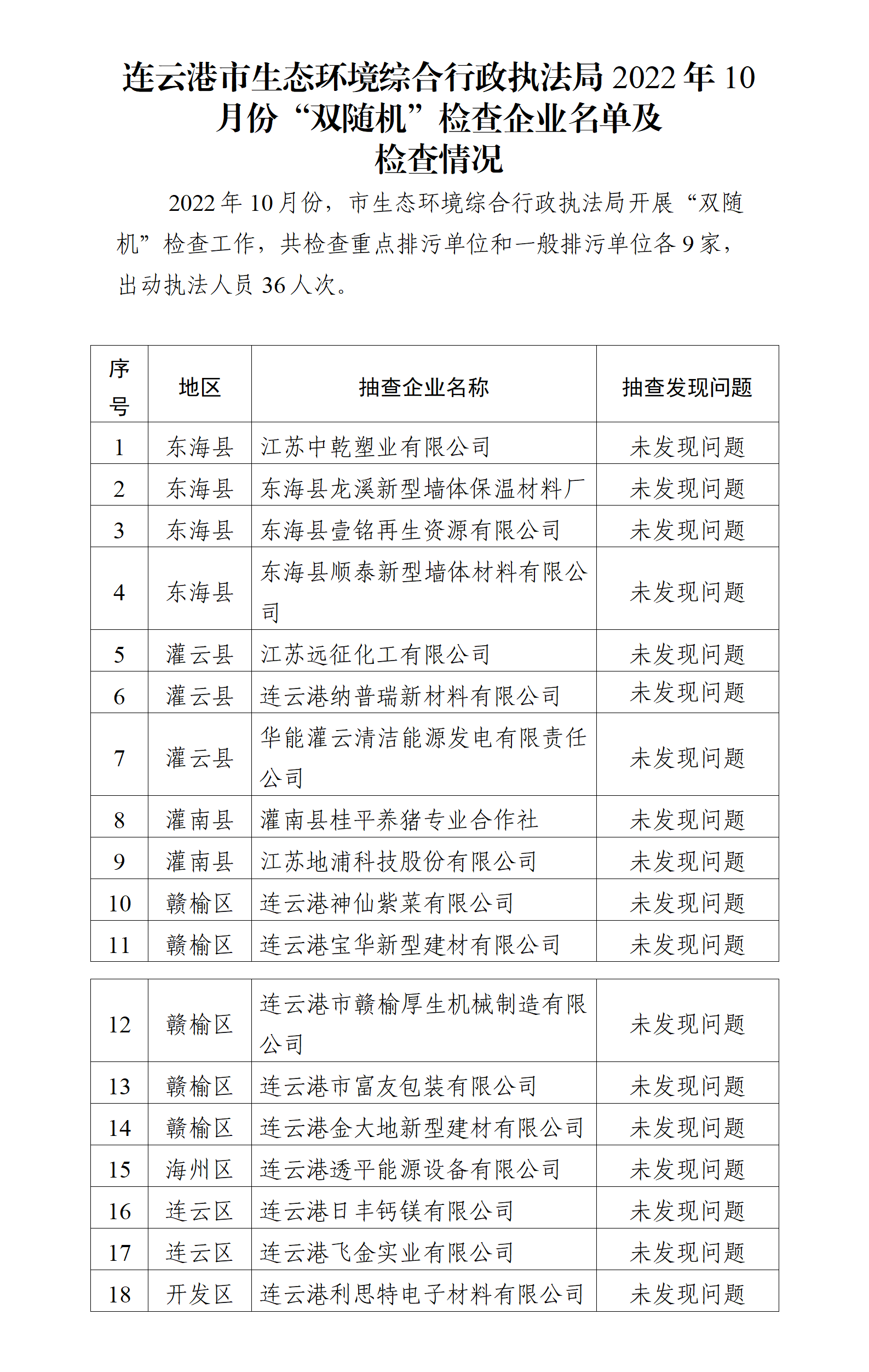 20221115 連云港市生態(tài)環(huán)境綜合行政執(zhí)法局2022年10月份“雙隨機”檢查企業(yè)名單及檢查情況.png