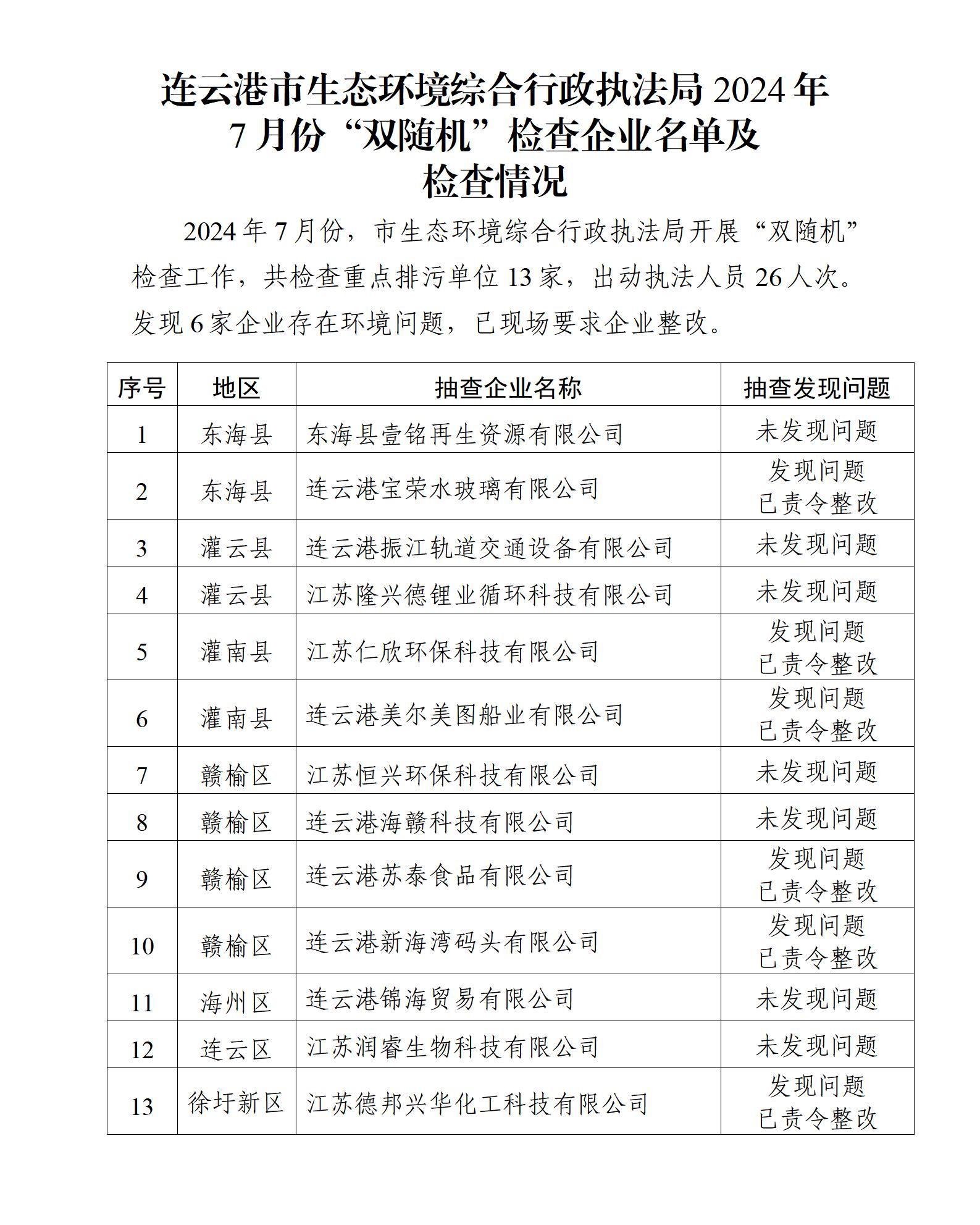 連云港市生態(tài)環(huán)境綜合行政執(zhí)法局2024年7月份“雙隨機”檢查企業(yè)名單及檢查情況(1)_01.jpg