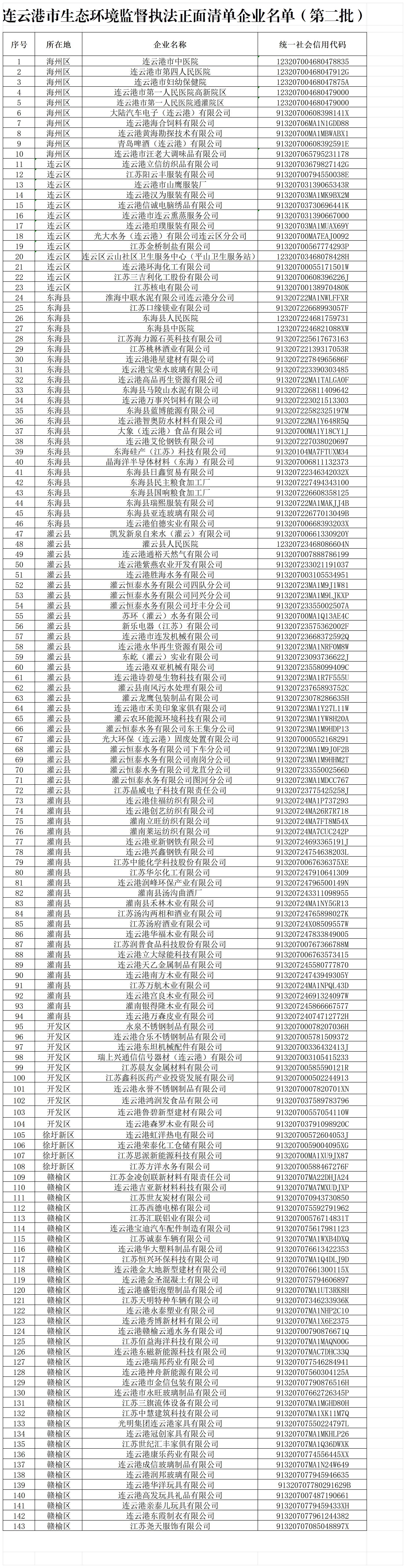 連云港市生態(tài)環(huán)境監(jiān)督執(zhí)法正面清單企業(yè)名單（第二批）(1)_Sheet2.jpg