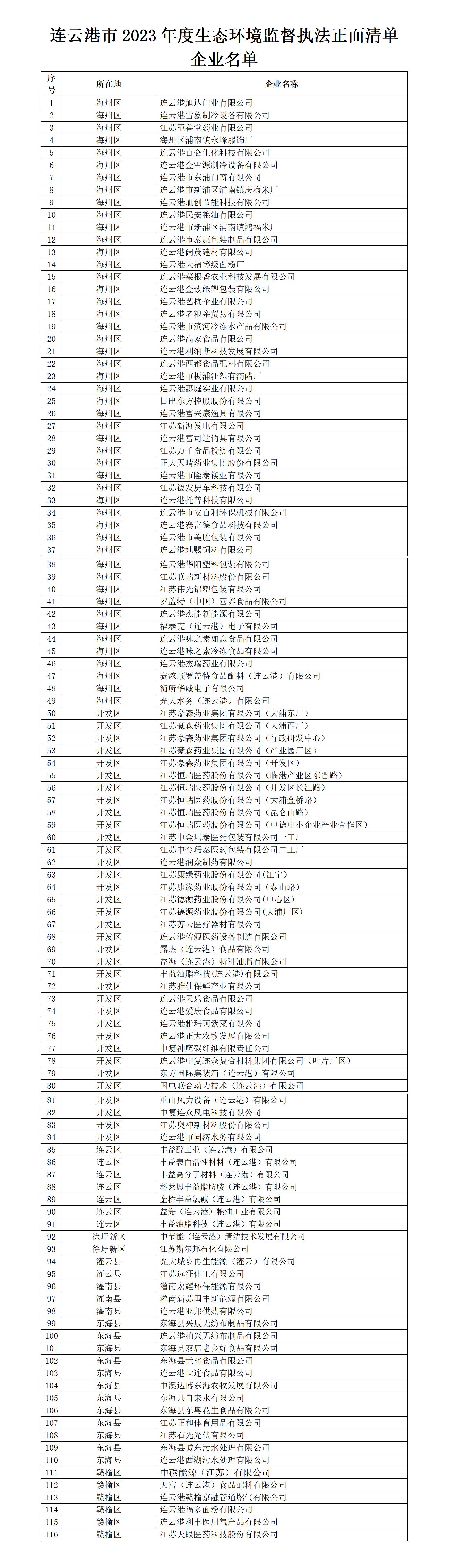 2023年度連云港市生態(tài)環(huán)境監(jiān)督執(zhí)法正面清單企業(yè)名單(第一批).jpg