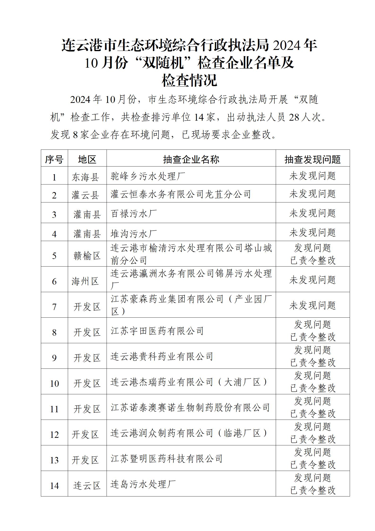 連云港市生態(tài)環(huán)境綜合行政執(zhí)法局2024年10月份“雙隨機(jī)”檢查企業(yè)名單及檢查情況_01.jpg