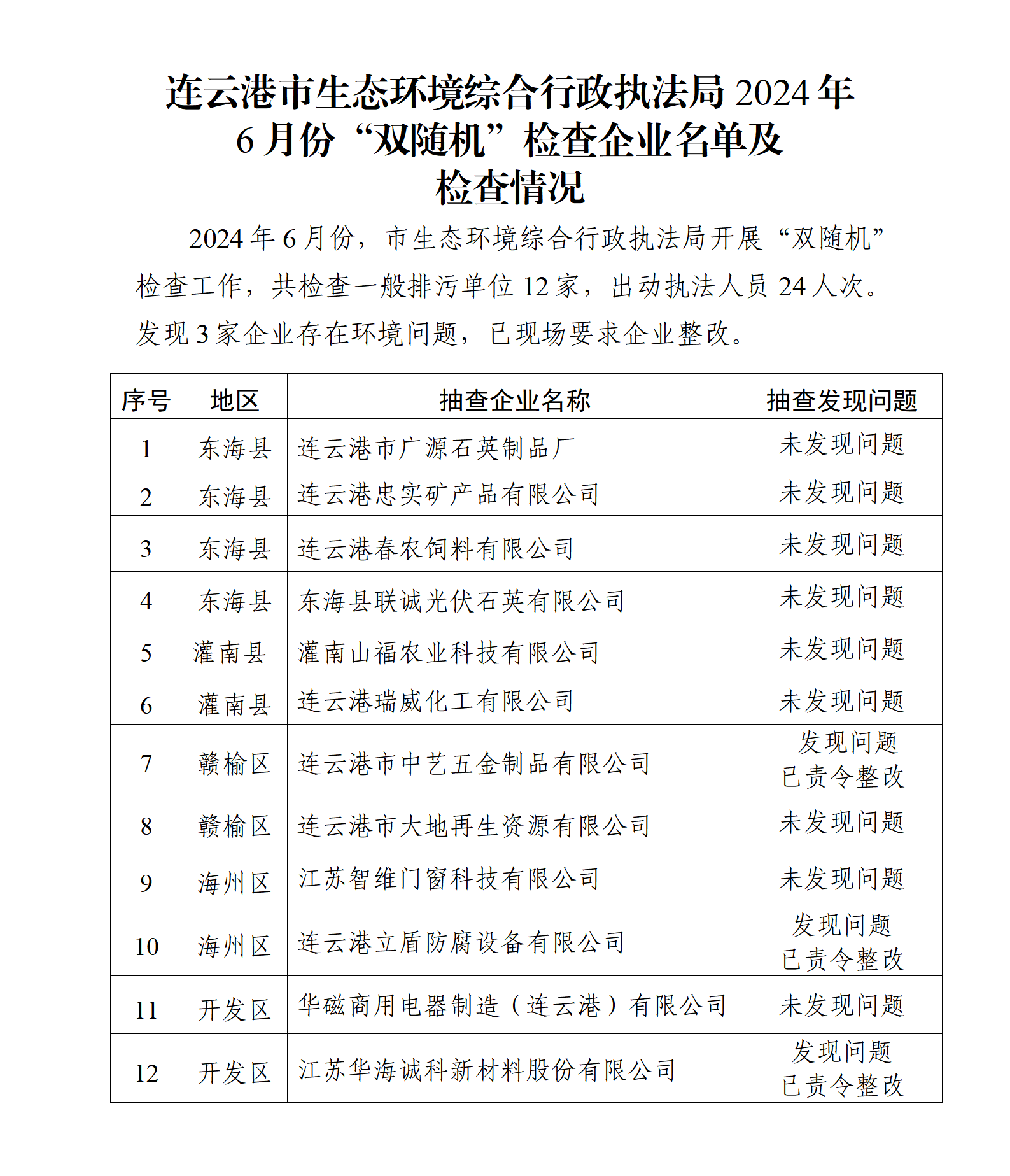 連云港市生態(tài)環(huán)境綜合行政執(zhí)法局2024年6月份“雙隨機(jī)”檢查企業(yè)名單及檢查情況(1)_01.png