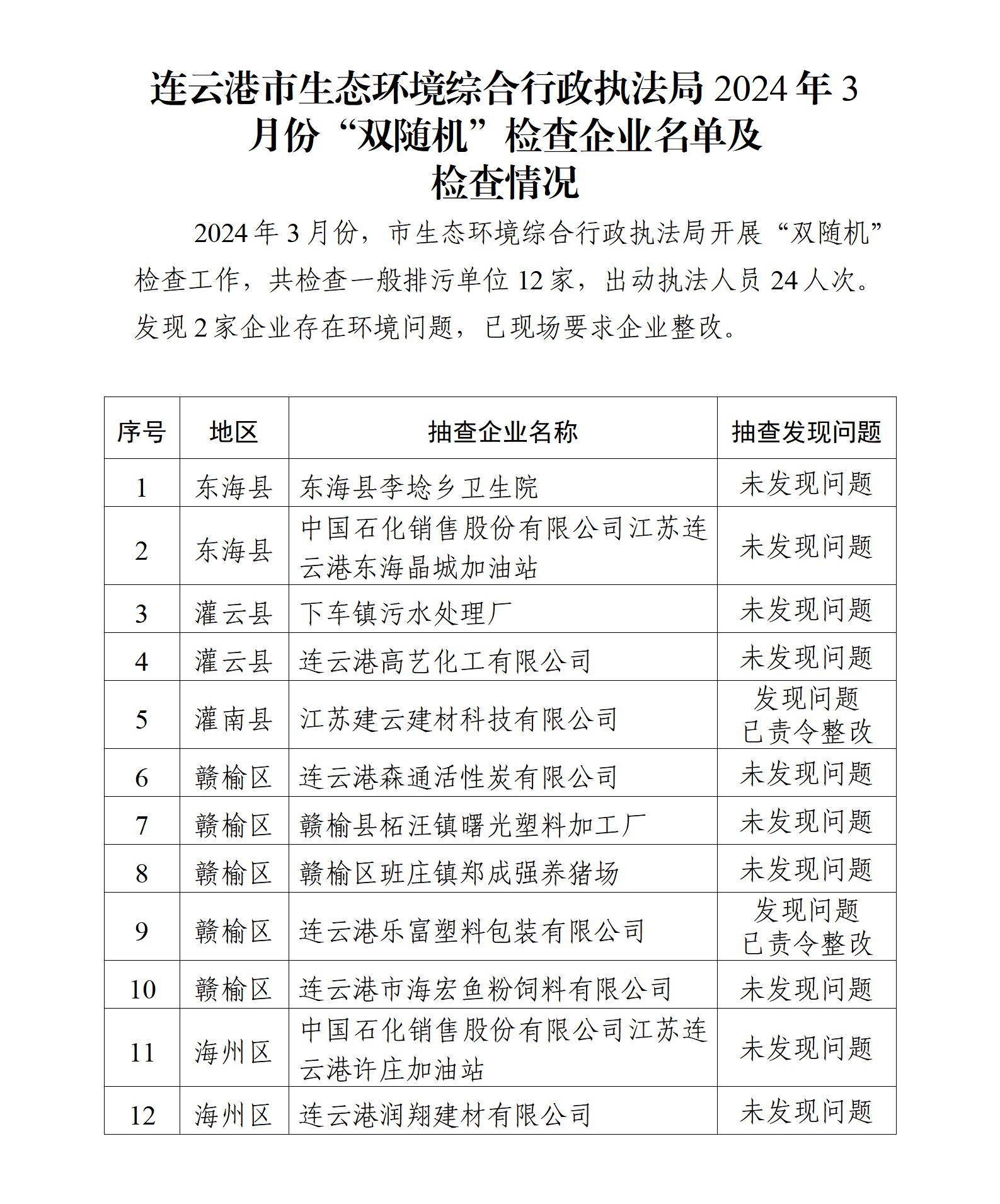 連云港市生態(tài)環(huán)境綜合行政執(zhí)法局2024年3月份“雙隨機(jī)”檢查企業(yè)名單及檢查情況_01.jpg